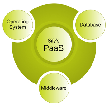 Platform as a Service components – Operating System, Database and Middleware