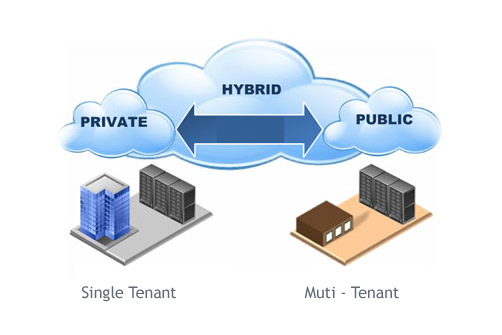 Composition of Hybrid Cloud services