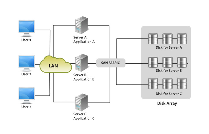 SAN: Unified & Integrated Enterprise Class On-demand Storage | Sify cloudinfinit